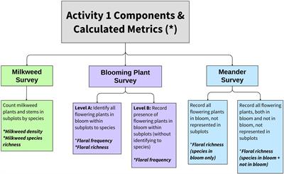 Milkweed and floral resource availability for monarch butterflies (Danaus plexippus) in the United States